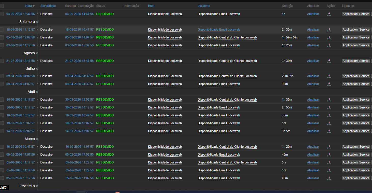 Histórico de indisponibilidades da Locaweb monitoradas pelo Zabbix